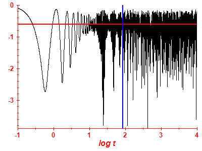 Survival probability log
